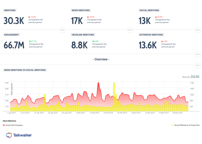 Marketing Campaign Measurement Dashboard